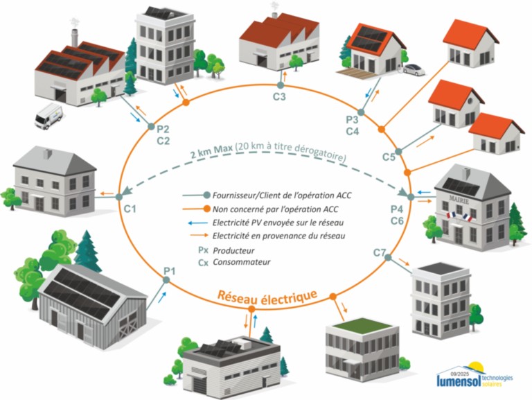 Raccordement avec Contrat de Vente de la Totalité de la Production-Lumensol