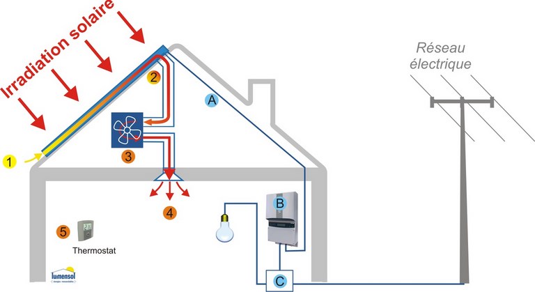 CENTRALES SOLAIRES HYBRIDES PV-T-Lumensol